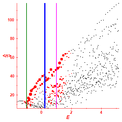 Peres lattice <N>